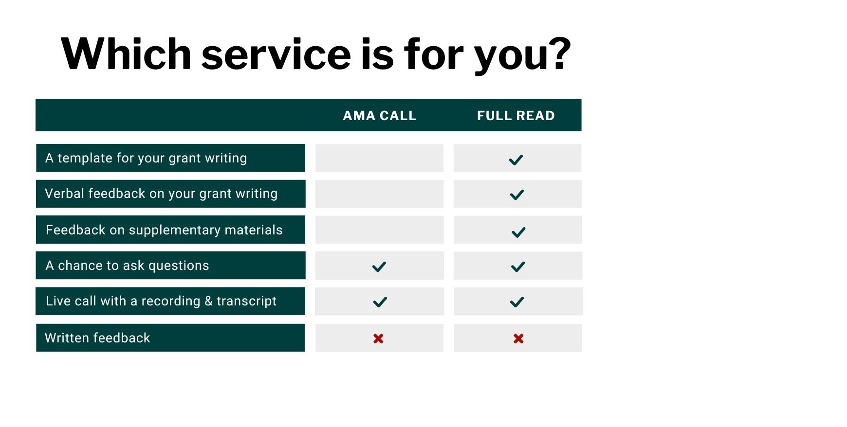 "Which service is for you?" A chart below lists parts of the two services and checks off what is included. In the AMA call, you can ask questions and receive a recording. In the Full Read, you also get those, plus you get verbal feedback on your grant writing and any supplementary materials, and you receive a Word template for your grant writing. There is NO written feedback in either service.